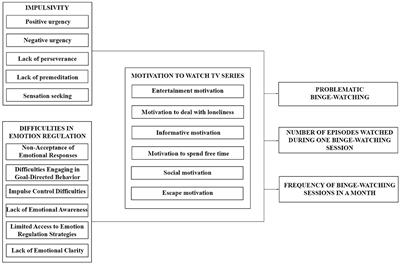 Impulsivity and Difficulties in Emotional Regulation as Predictors of Binge-Watching Behaviours